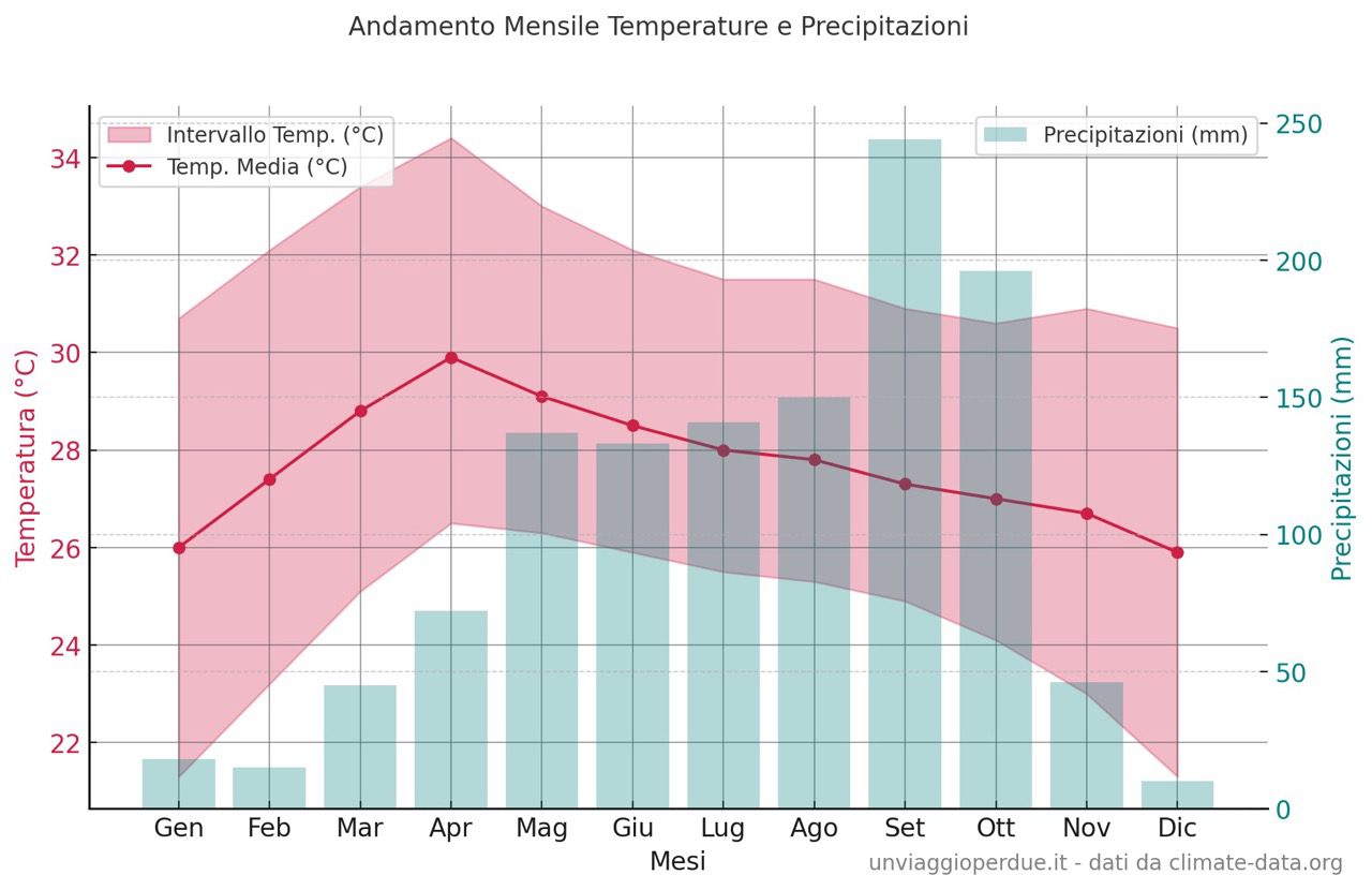 UnViaggioPerDue - Grafico del clima in Thailandia